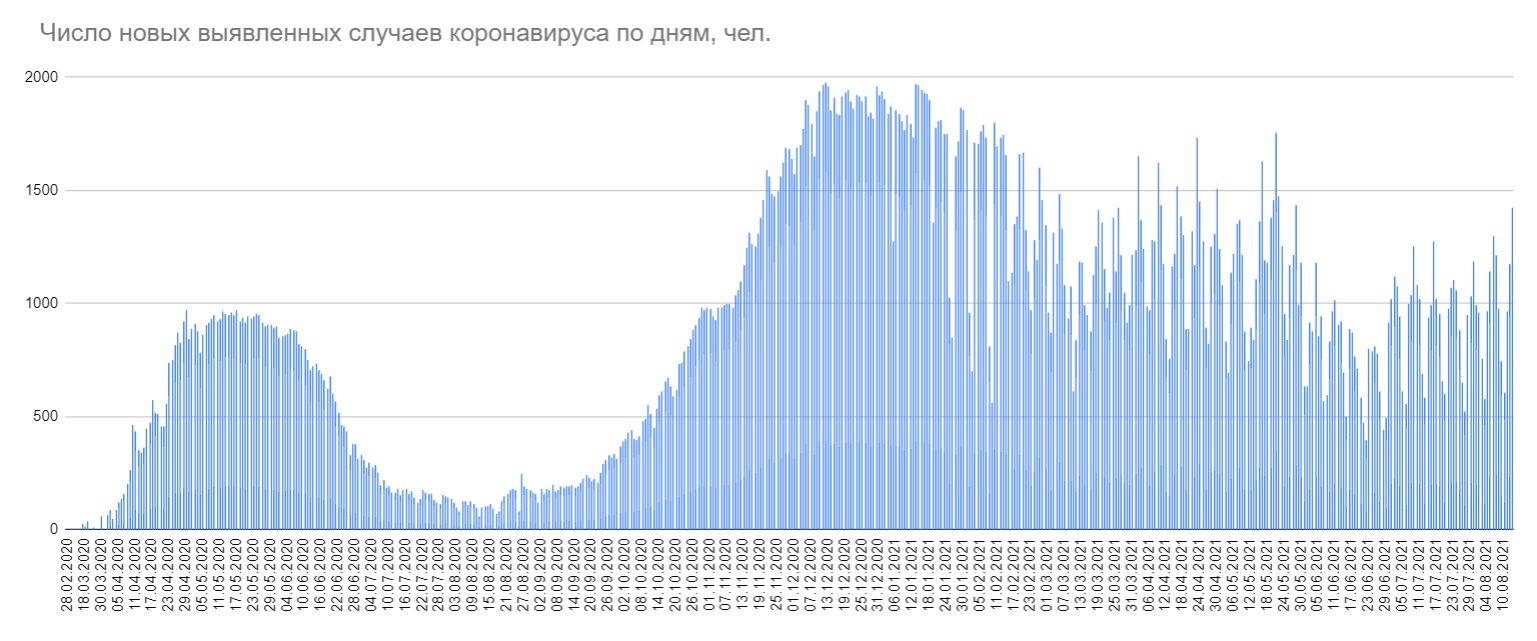 За сутки в Беларуси 1425 новых случаев COVID-19