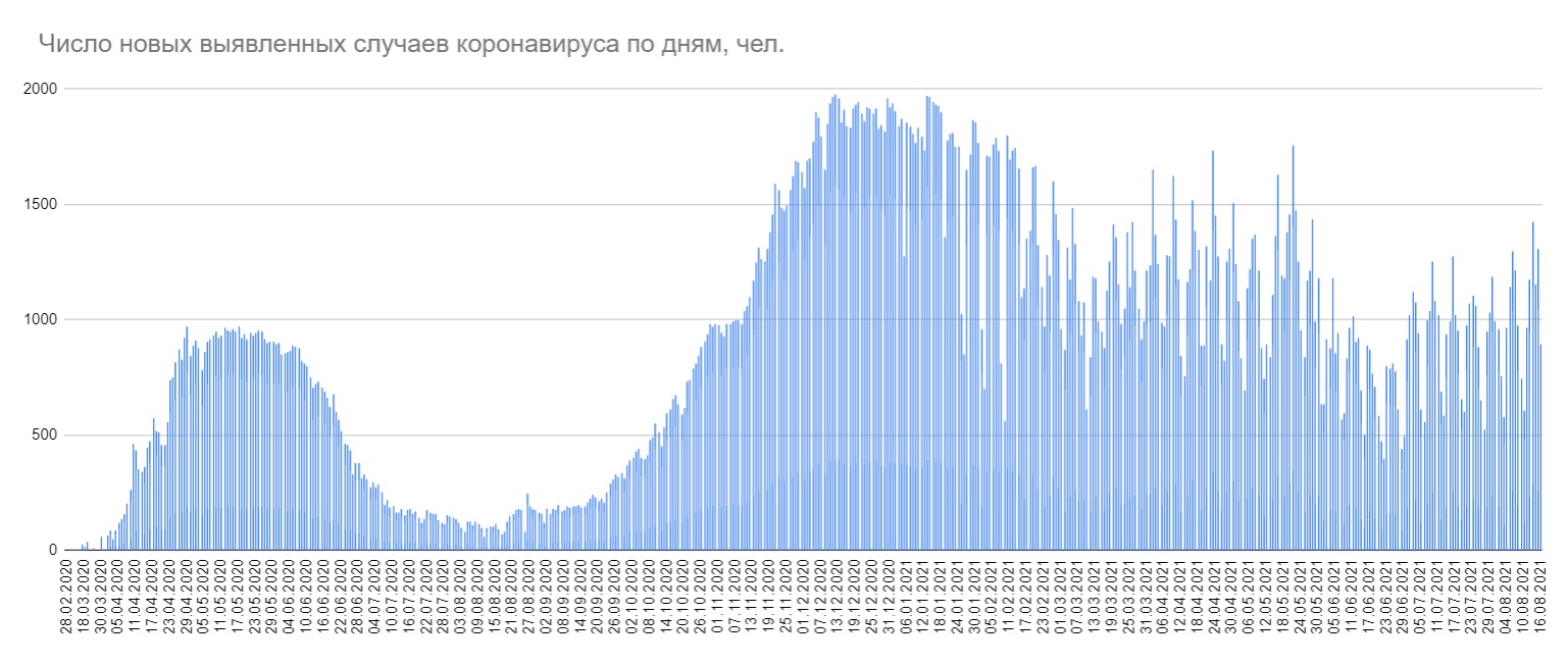 Минздрав объявил о 894 новых случаях коронавируса за сутки