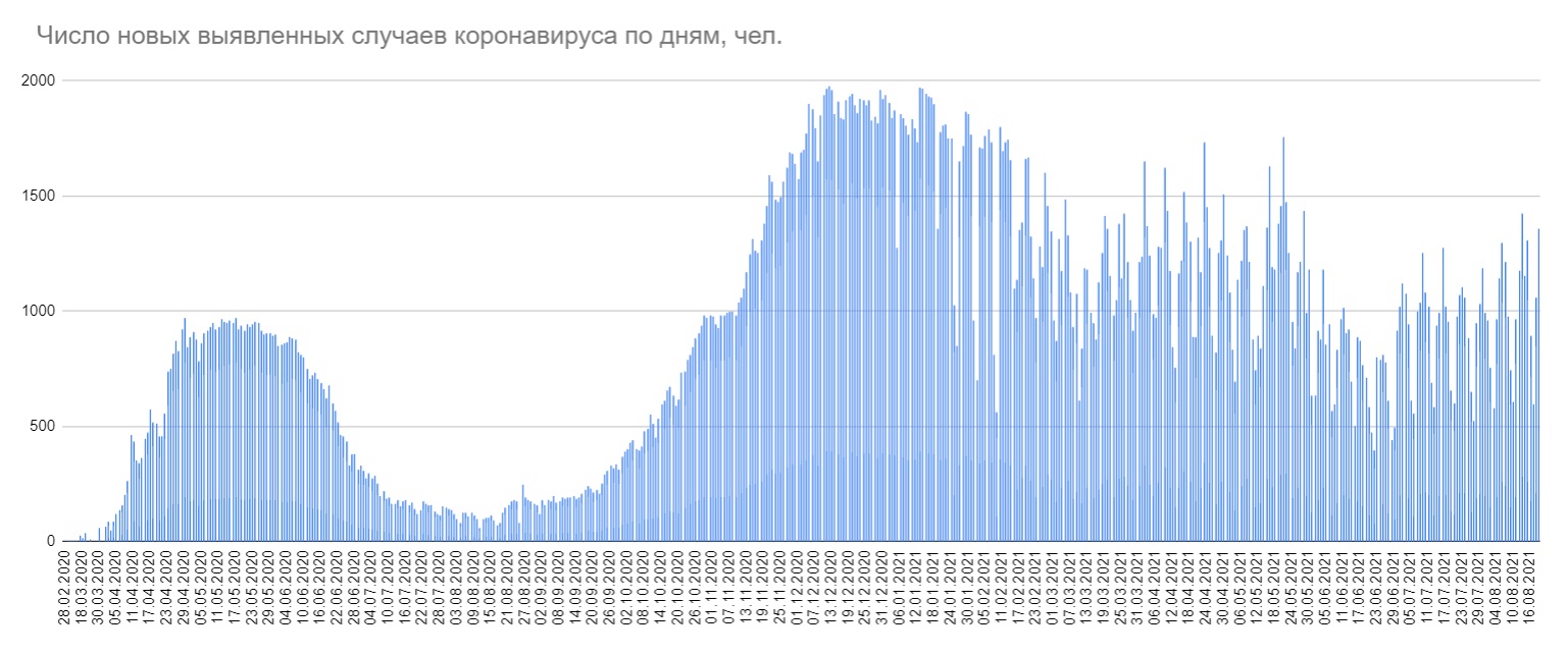 В Беларуси за сутки выявили 1355 случаев COVID-19