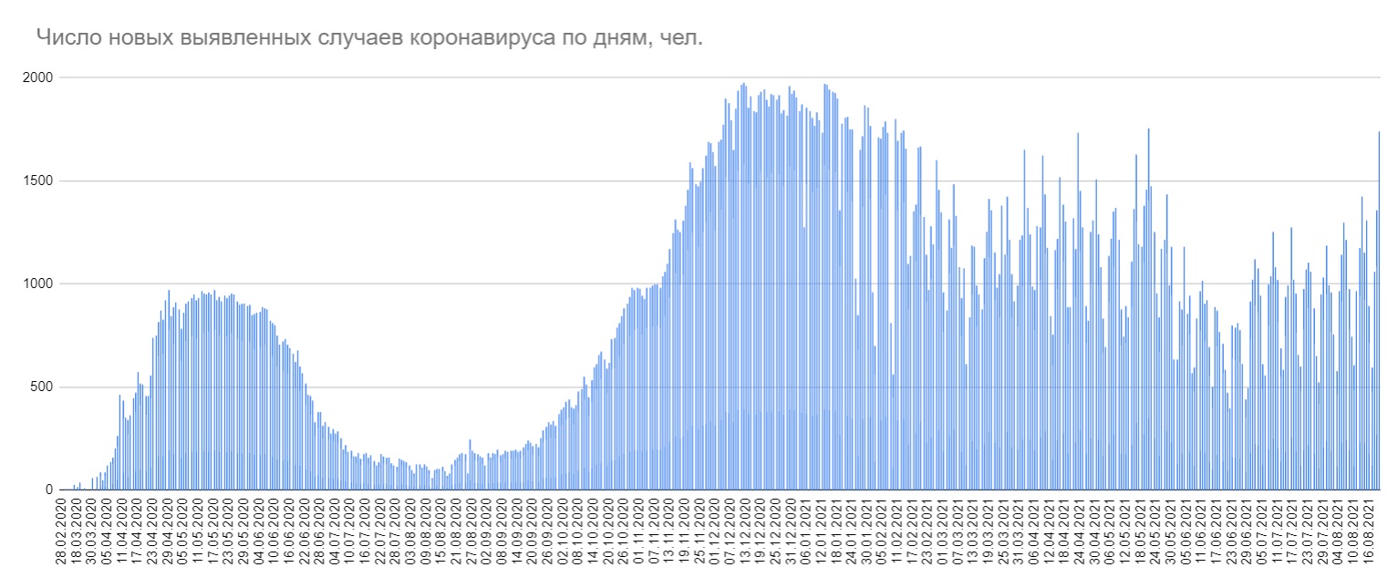 Минздрав объявил о 1738 новых случаях COVID-19 за сутки