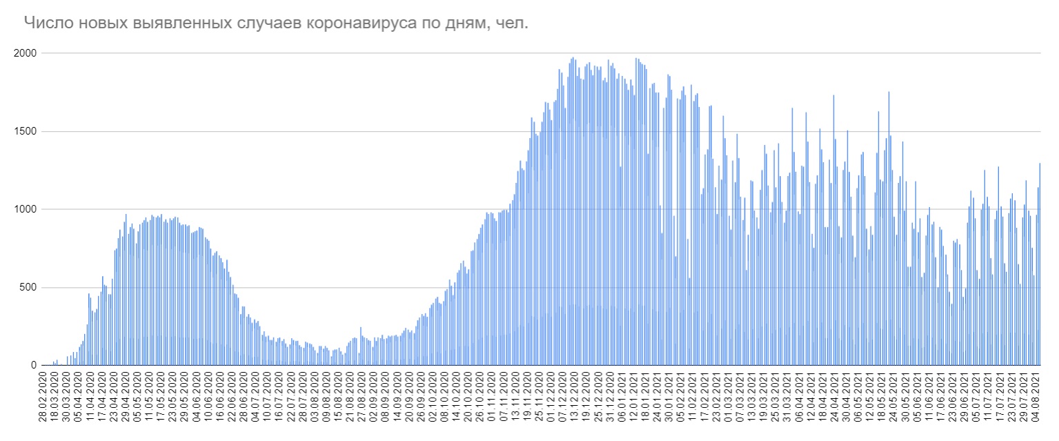 За сутки в Беларуси выявили 1295 новых случаев COVID-19