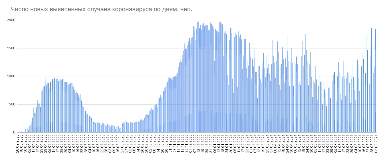 В Беларуси суточный максимум случаев COVID-19 с января - 1950