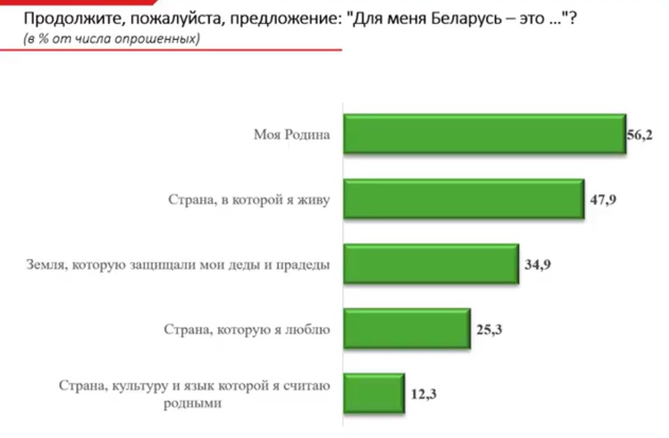 Социсследование: 26% беларусов за нейтралитет, по 13% хотят в ЕС и ЕАЭС