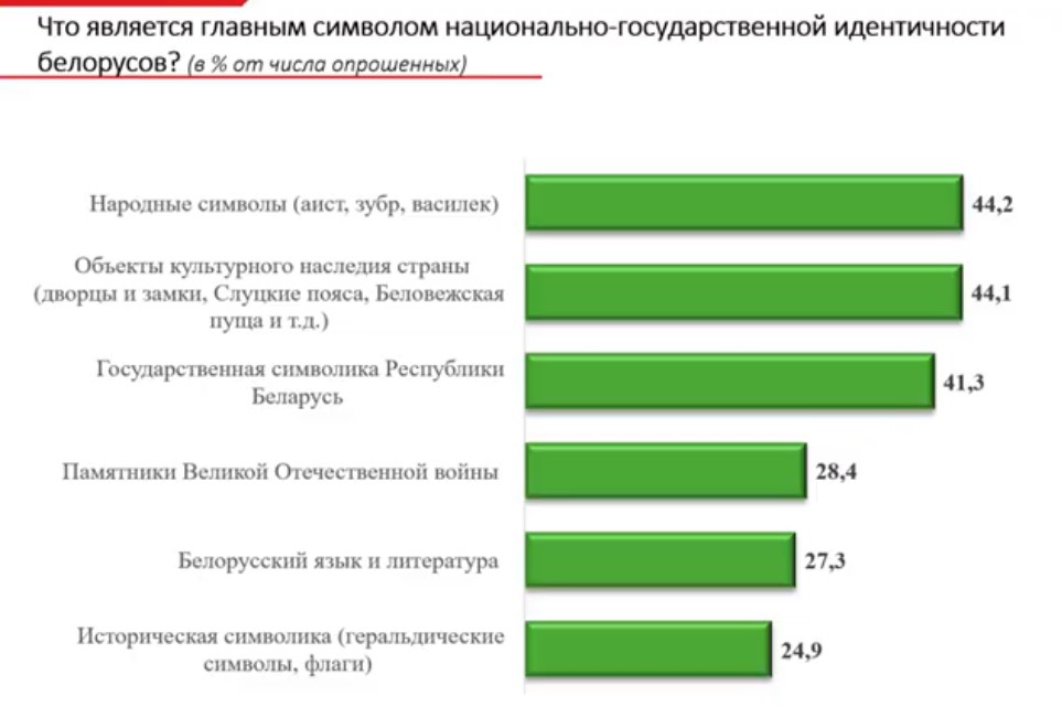Социсследование: 26% беларусов за нейтралитет, по 13% хотят в ЕС и ЕАЭС