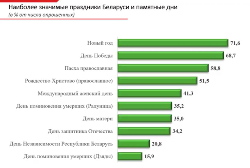 Социсследование: 26% беларусов за нейтралитет, по 13% хотят в ЕС и ЕАЭС