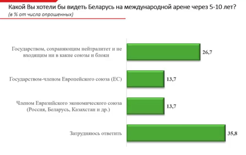 Социсследование: 26% беларусов за нейтралитет, по 13% хотят в ЕС и ЕАЭС