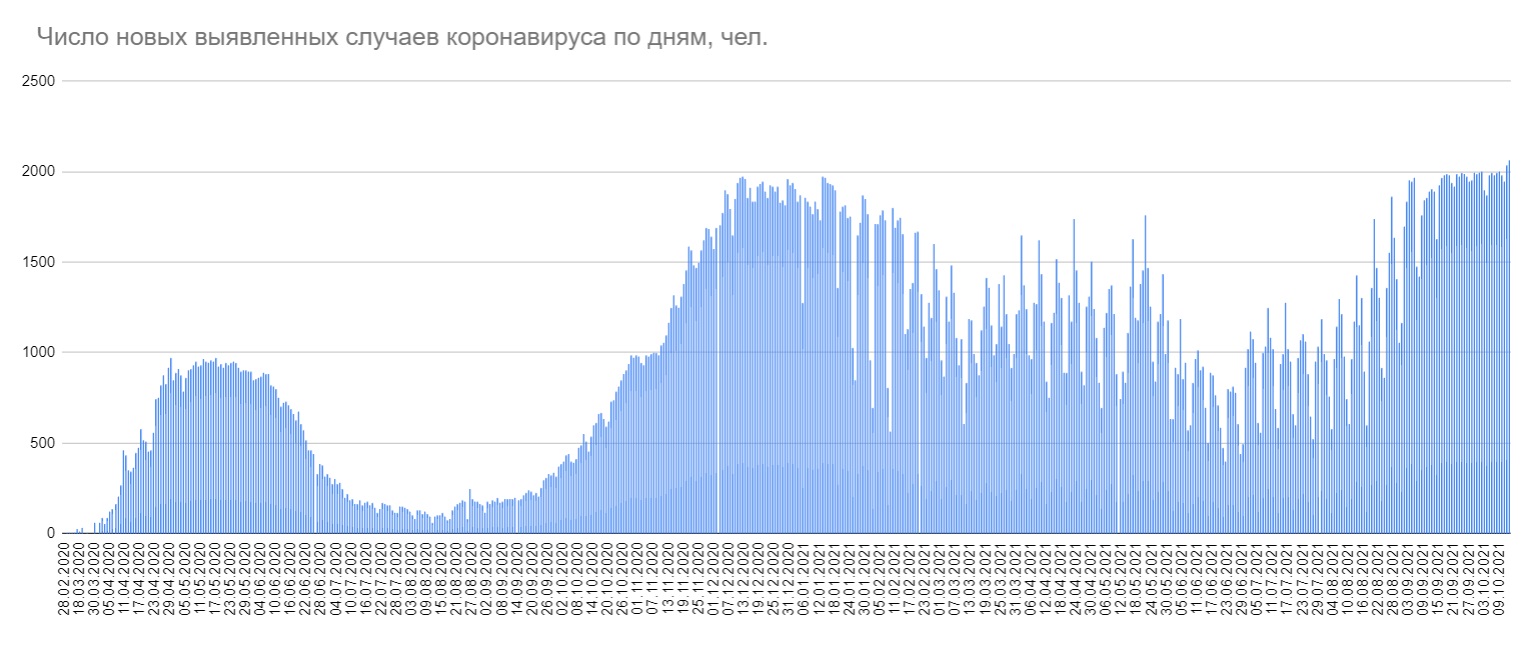 Минздрав объявил новый рекорд суточной заболеваемости и смертности от COVID-19