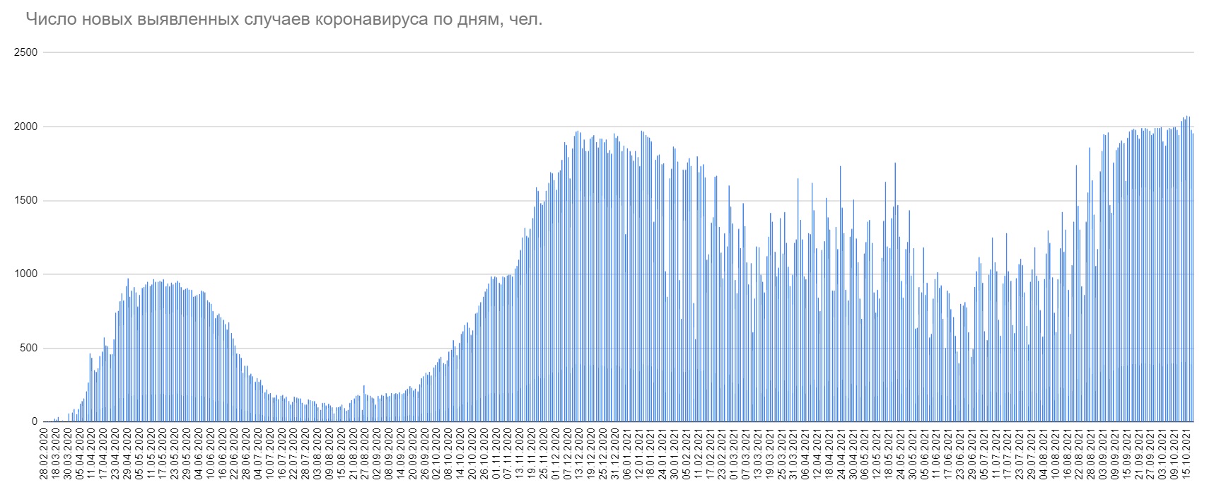 Минздрав объявил о менее чем 2000 случаев COVID-19 за сутки