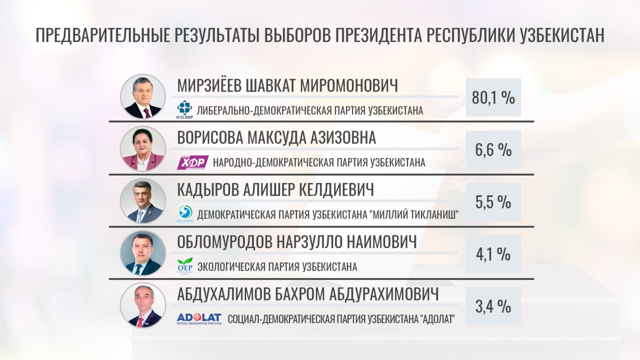 Мирзиёев набрал 80,1% голосов на выборах президента Узбекистана