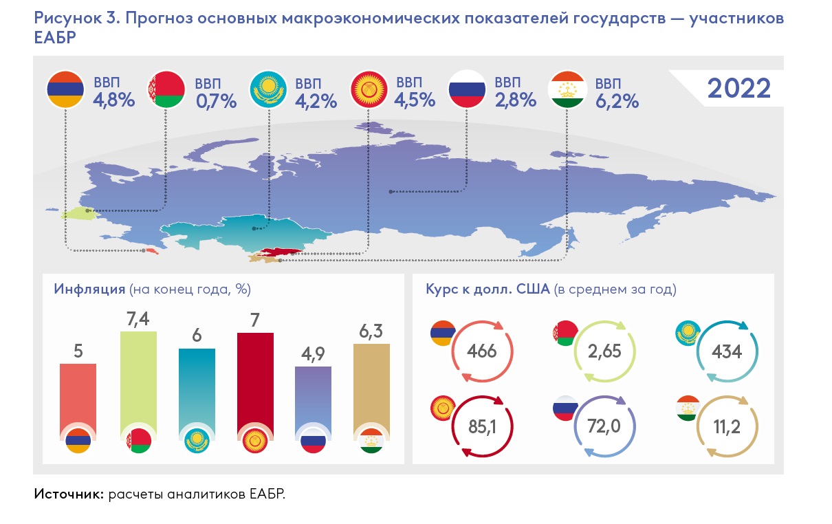 ЕАБР оценил рост беларусского ВВП в 2022 году в 0,7%