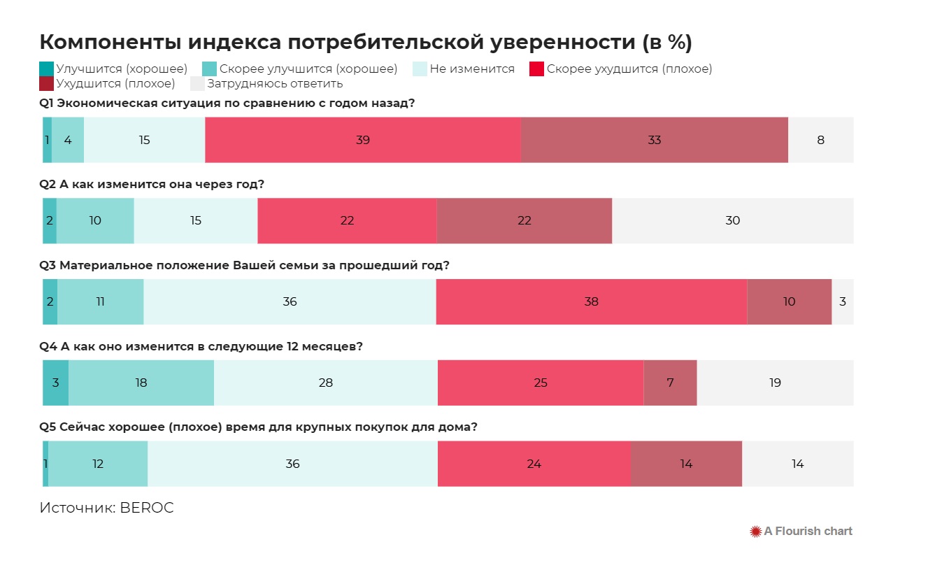 Над беларусской экономикой замаячила угроза рецессии