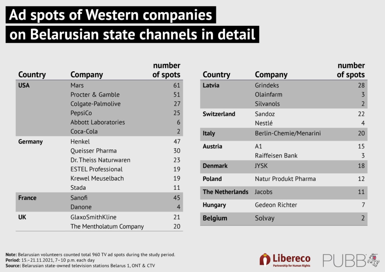 58% рекламы на белТВ в прайм-тайм все еще размещают западные компании