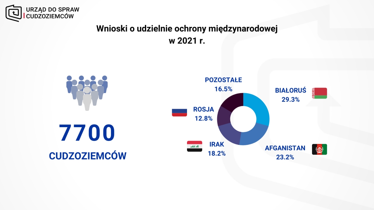 Почти 2300 беларусов попросили международную защиту в Польше в 2021 году