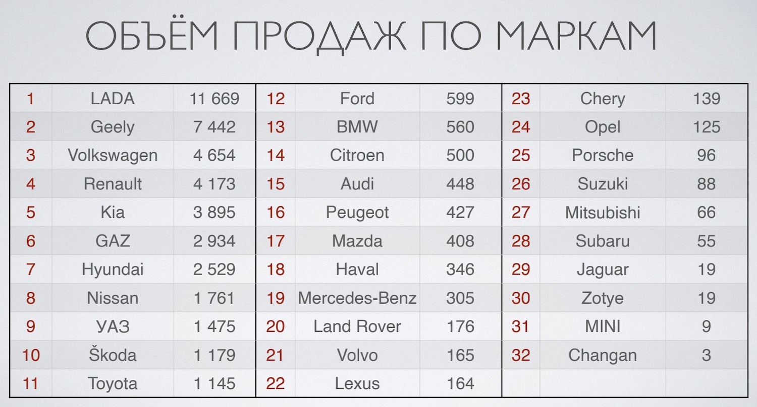 Geely занял второе место на беларусском рынке автомобилей в 2021 году