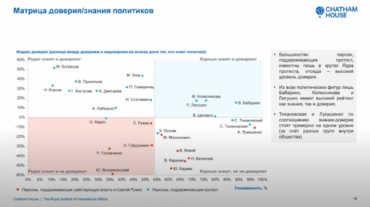 Сацыяльная напружанасць у Беларусі вельмі высокая і не зніжаецца – вынікі апытання Chatham House