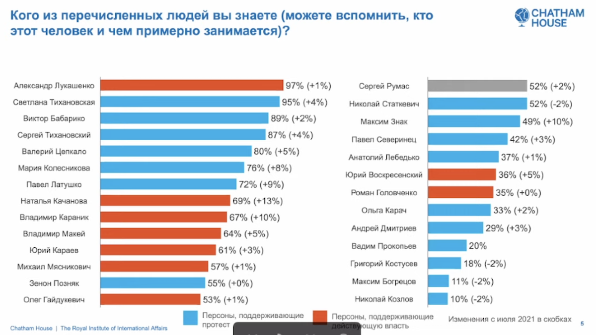 Сацыяльная напружанасць у Беларусі вельмі высокая і не зніжаецца – вынікі апытання Chatham House