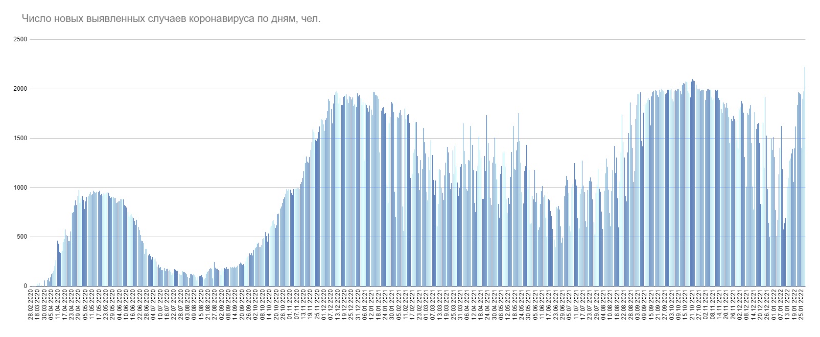 Минздрав объявил о рекорде суточной заболеваемости COVID-19: 2221 случай