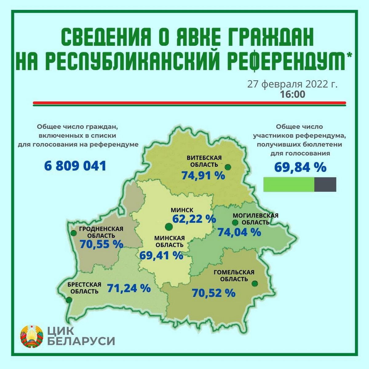 Явка на участки составила 69,84% - ЦИК