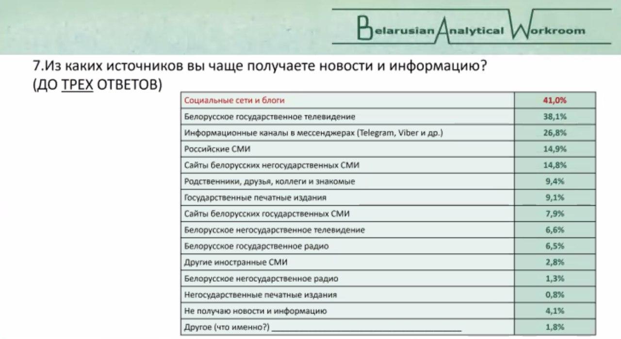 Социальные сети и блоги стали главными источниками информации для беларусов