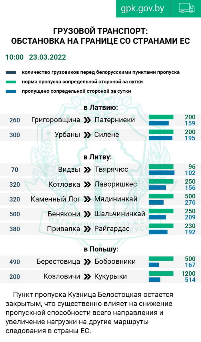 ГПК: Польша оформляет до 45% фур от суточной нормы