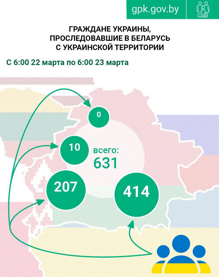 631 человек прибыл из Украины в Беларусь за сутки