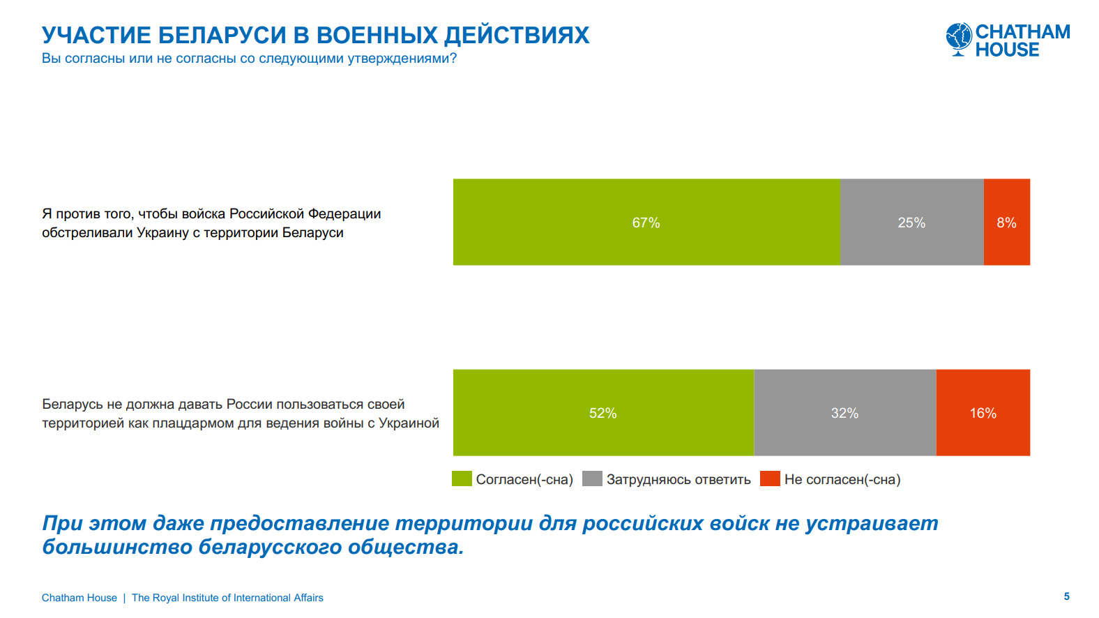 Опрос Chatham House: как беларусы относятся к войне России и Украины