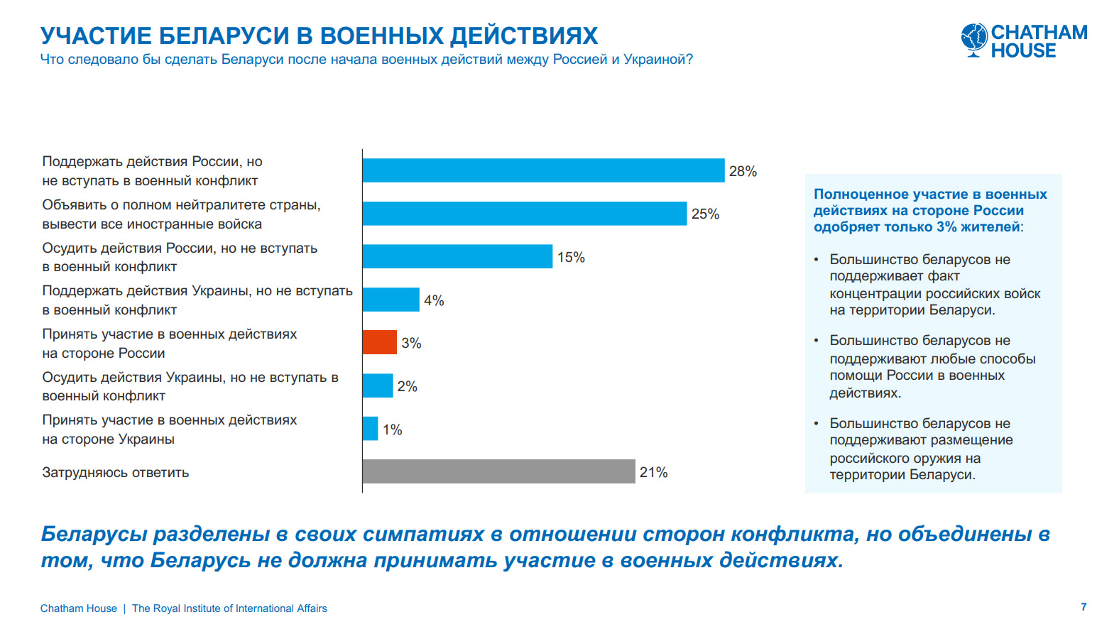 Опрос Chatham House: как беларусы относятся к войне России и Украины