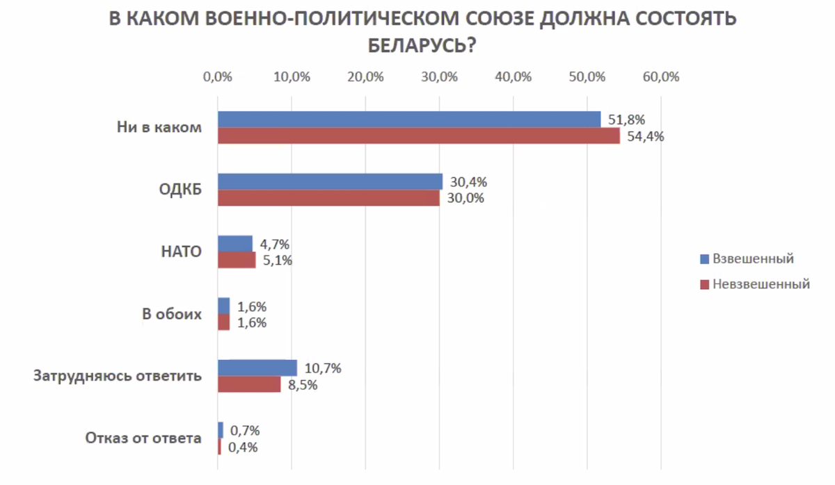 Война в Украине: противоречия массового сознания беларусов