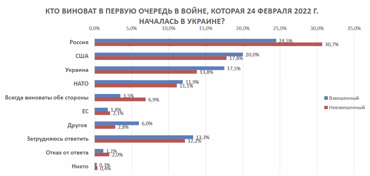 Война в Украине: противоречия массового сознания беларусов