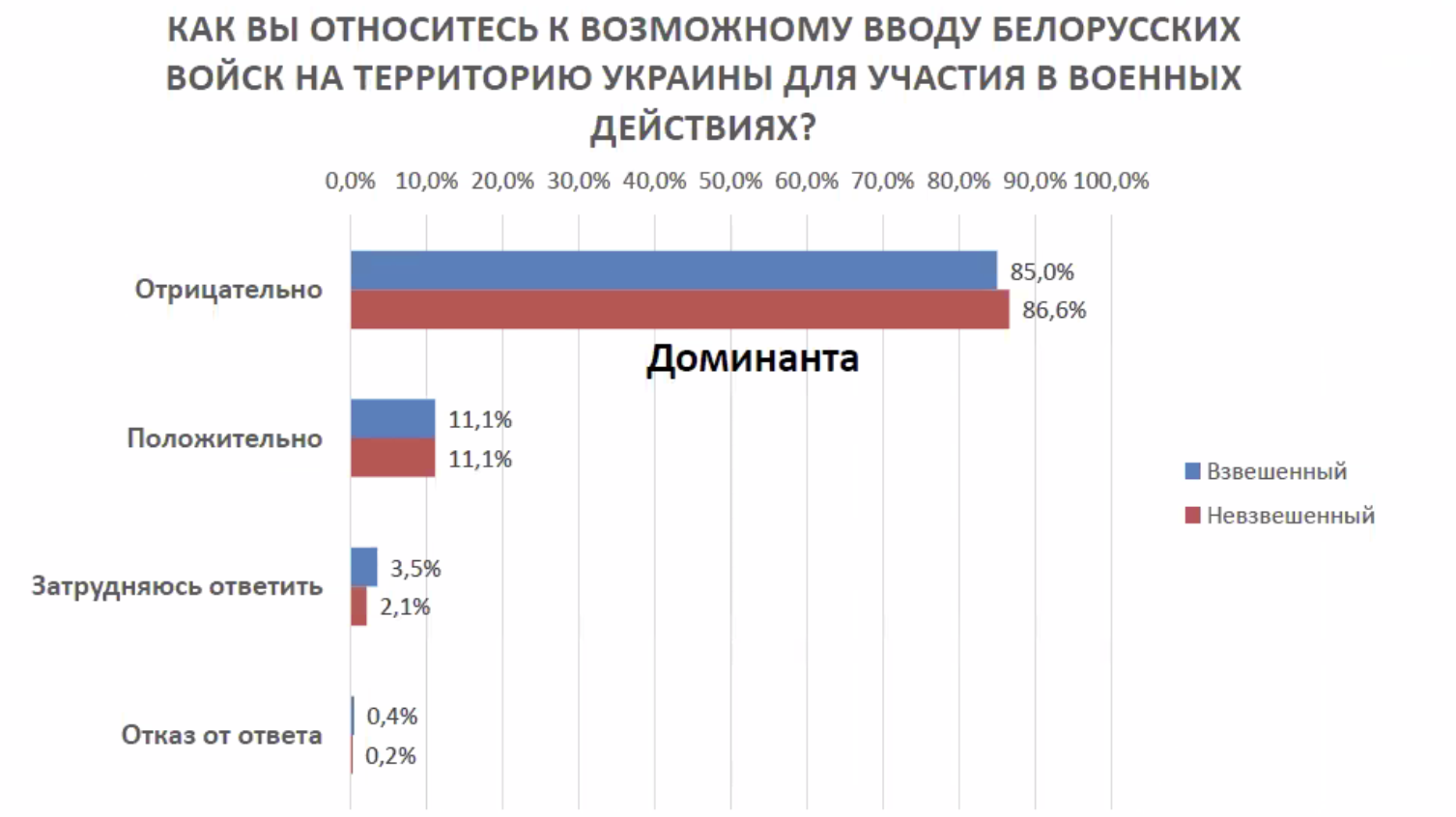 Лишь 11% беларусов одобряют участие беларусских войск в войне с Украиной
