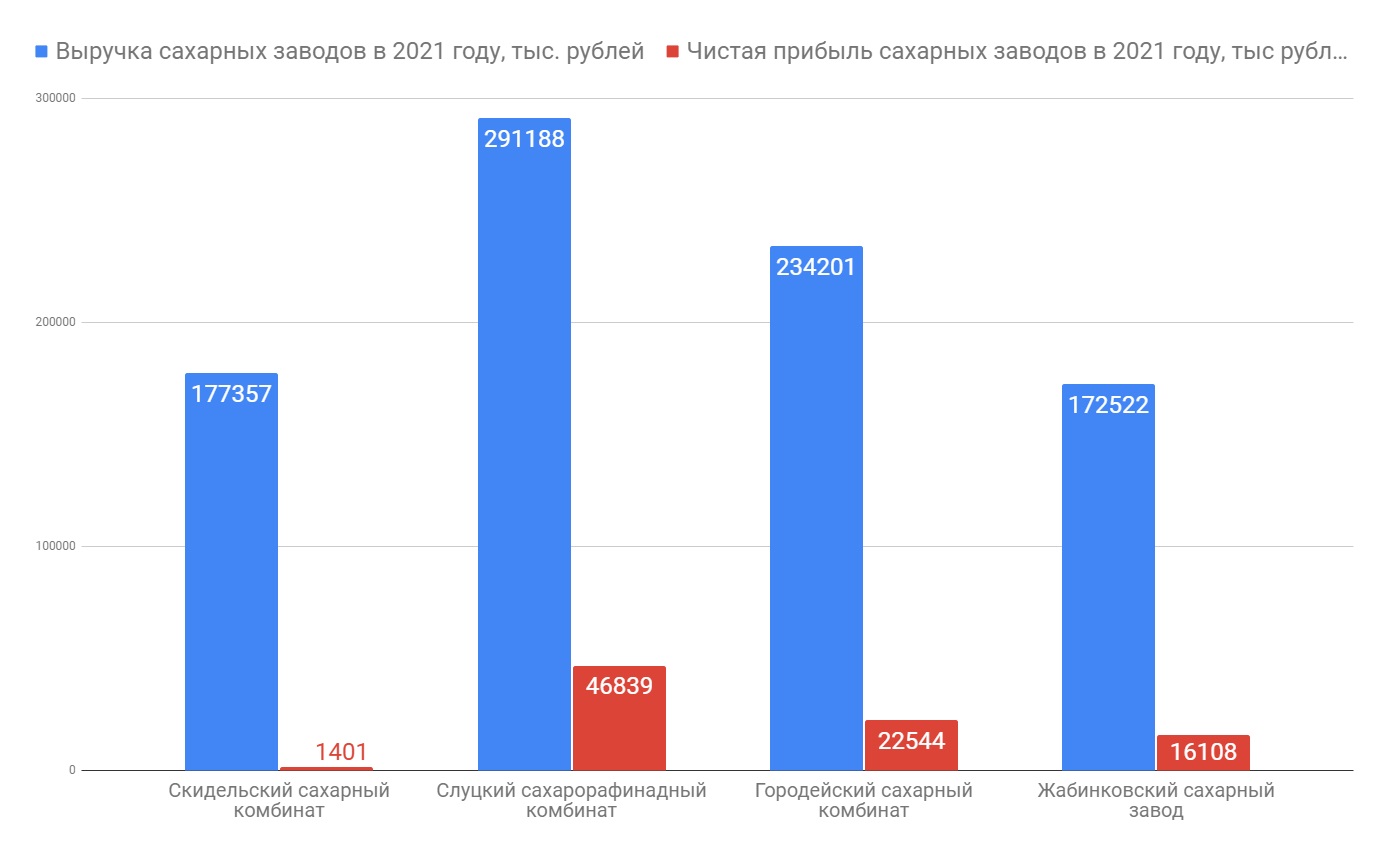 Сахарные заводы в 2021 году заметно увеличили прибыль. У них упала себестоимость