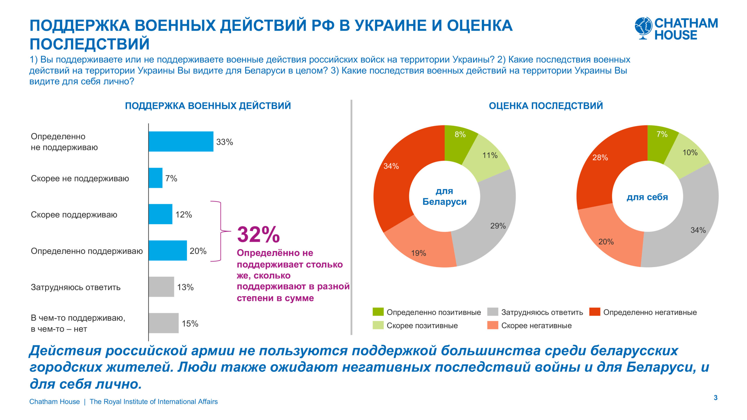 Chatham House. Беларусы о войне: страхи, превентивный удар и отсутствие чувства вины