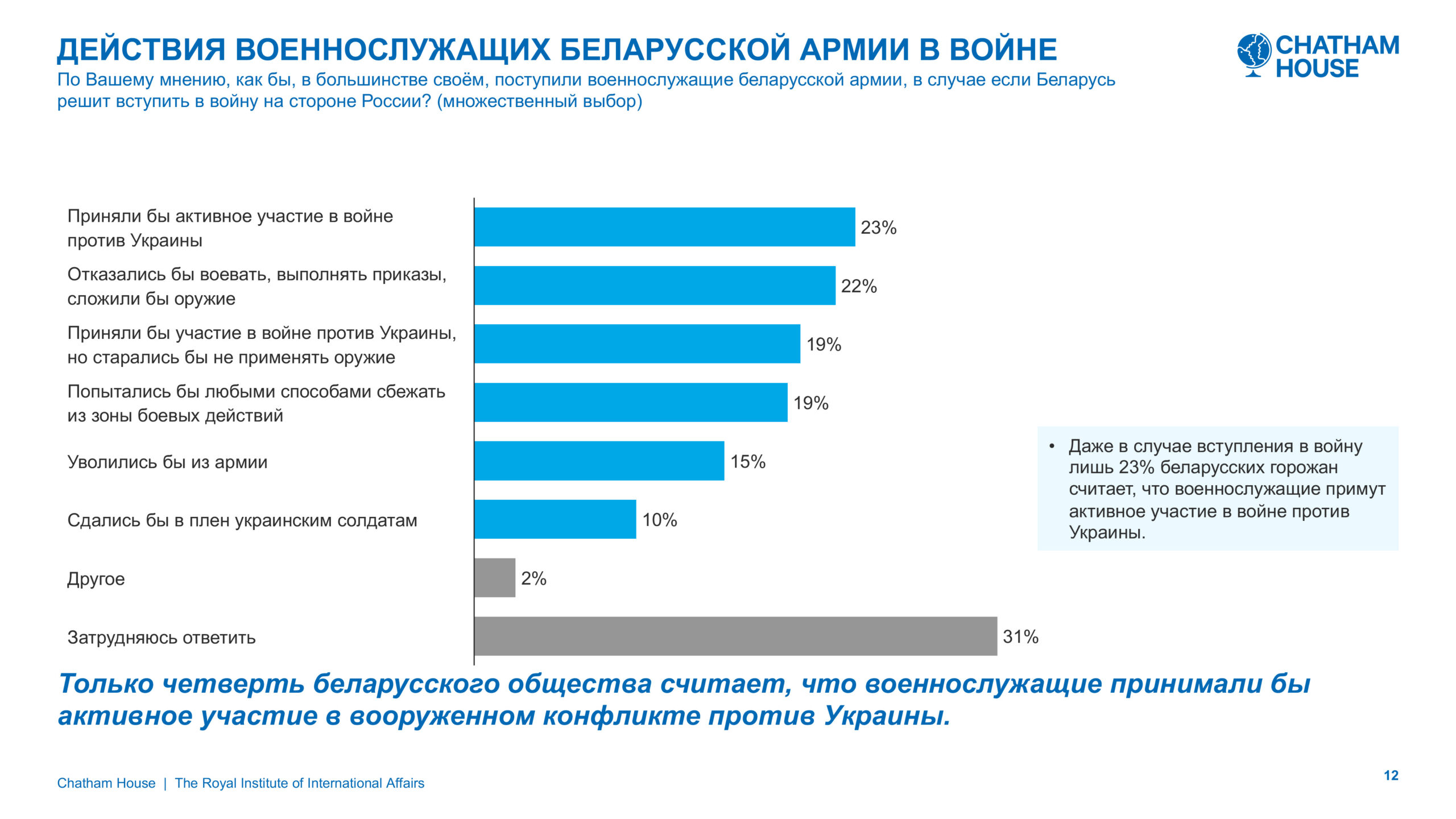 Chatham House. Беларусы о войне: страхи, превентивный удар и отсутствие чувства вины