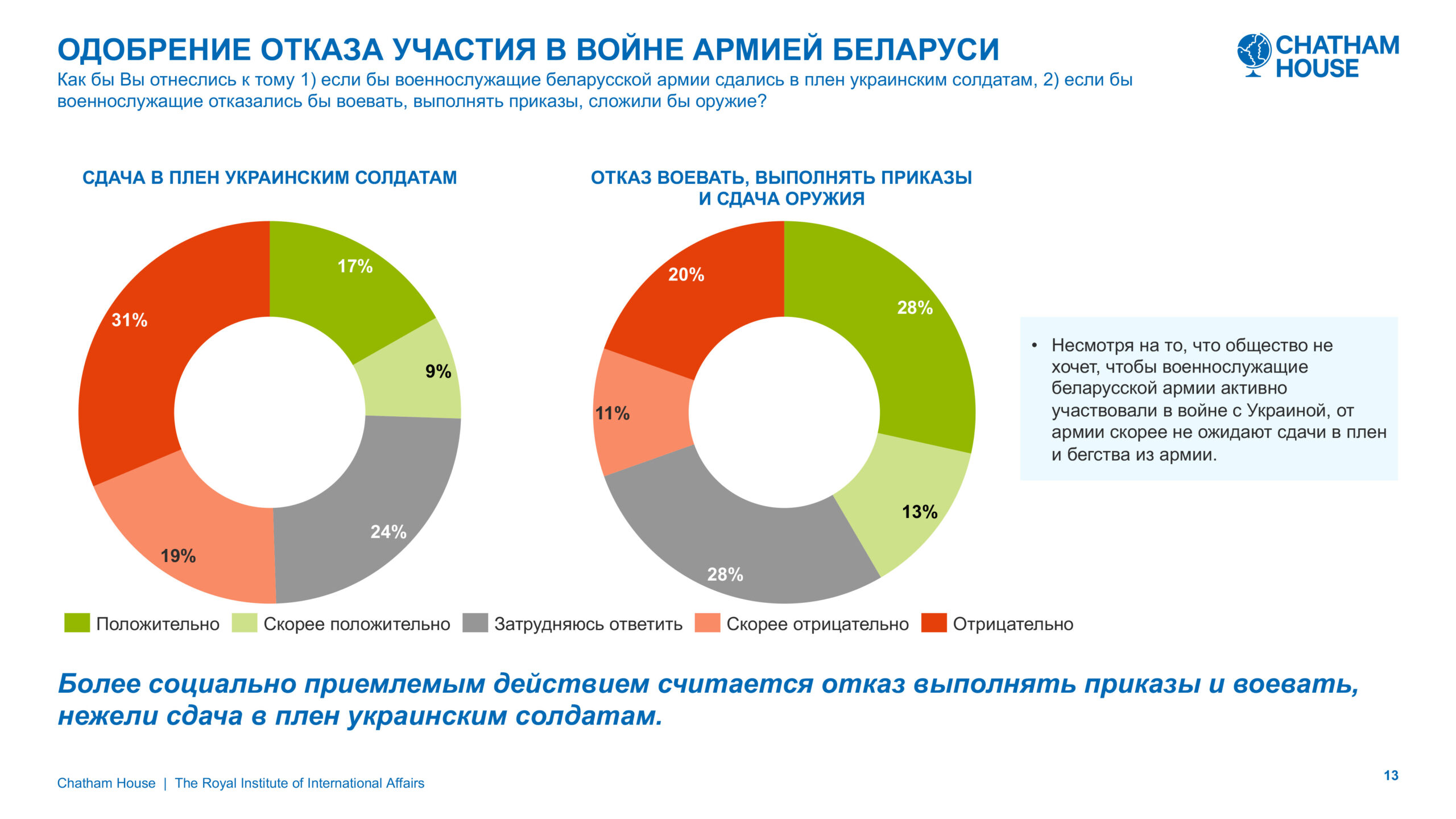 Chatham House. Беларусы о войне: страхи, превентивный удар и отсутствие чувства вины