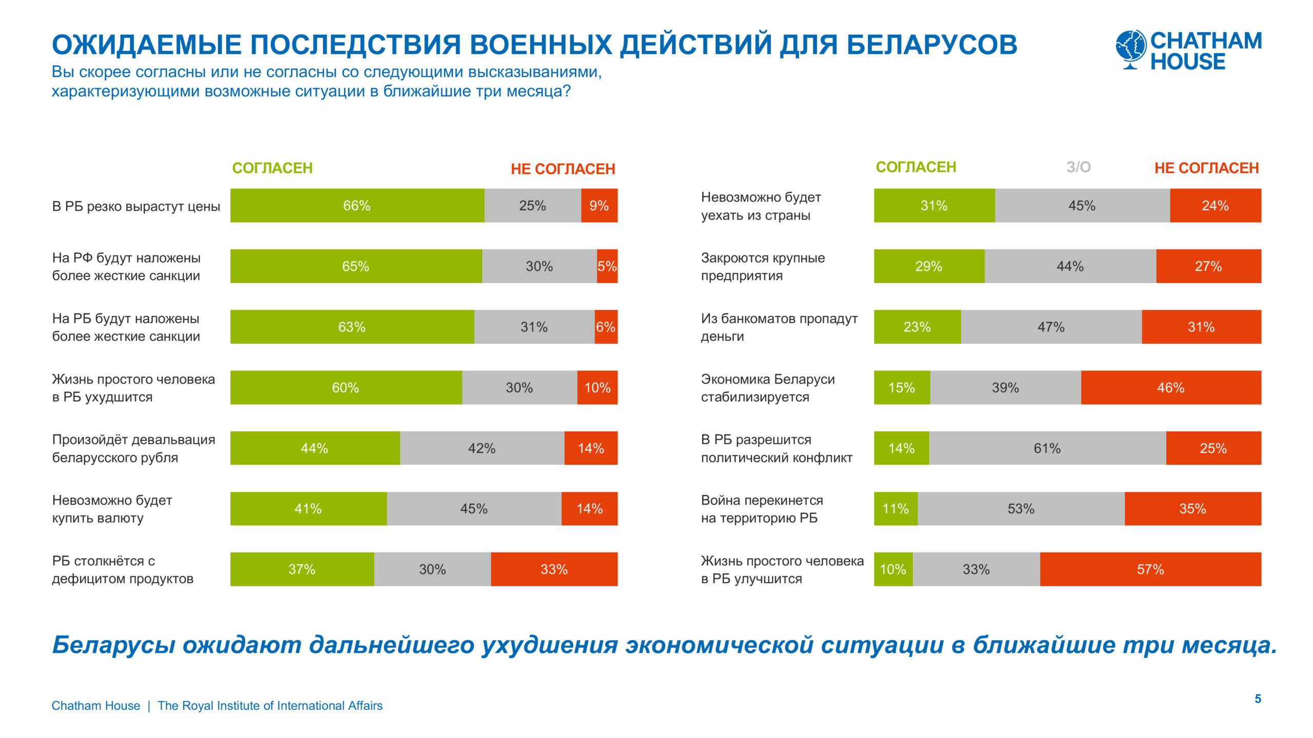 Chatham House. Беларусы о войне: страхи, превентивный удар и отсутствие чувства вины