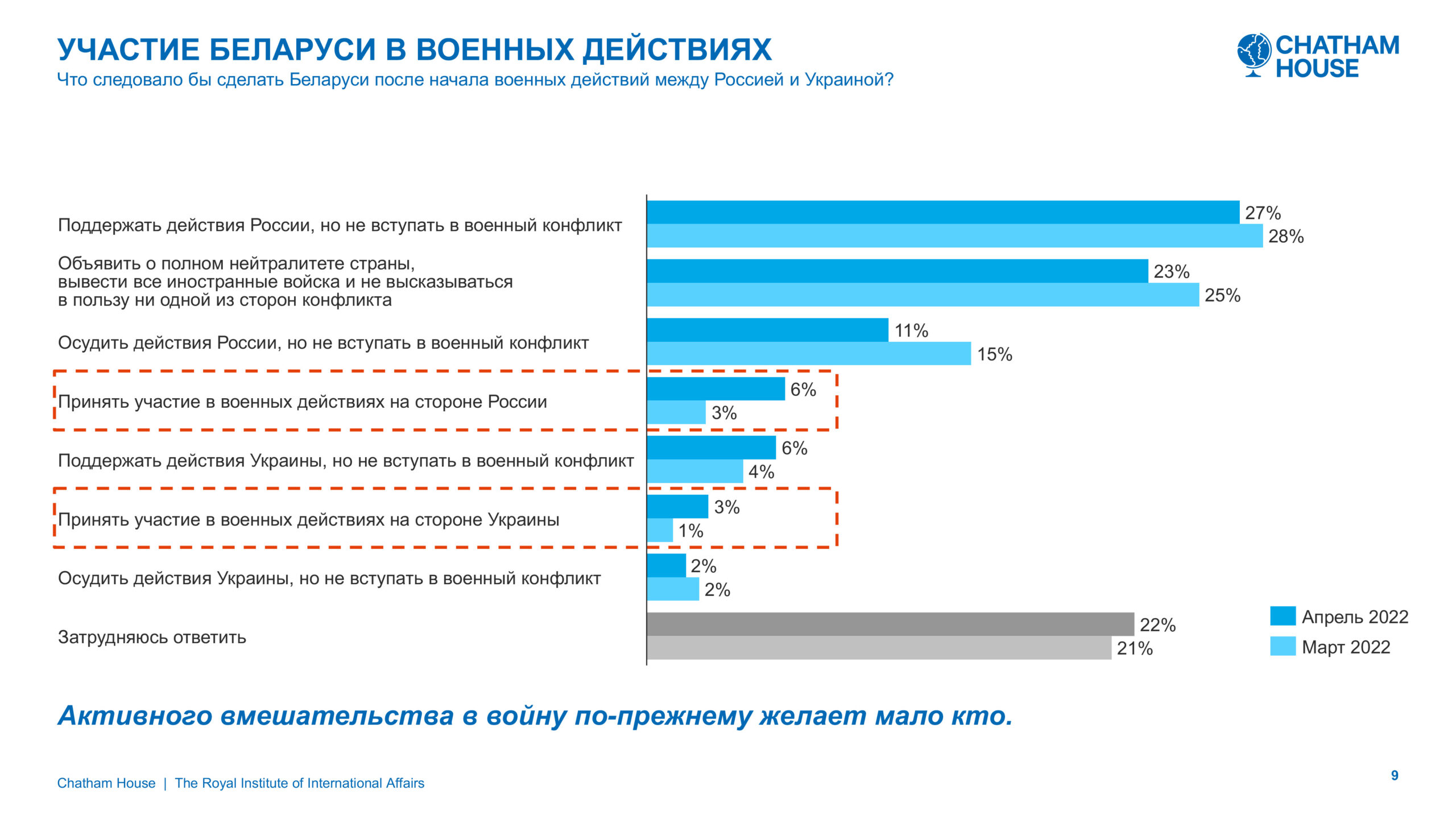 Chatham House. Беларусы о войне: страхи, превентивный удар и отсутствие чувства вины