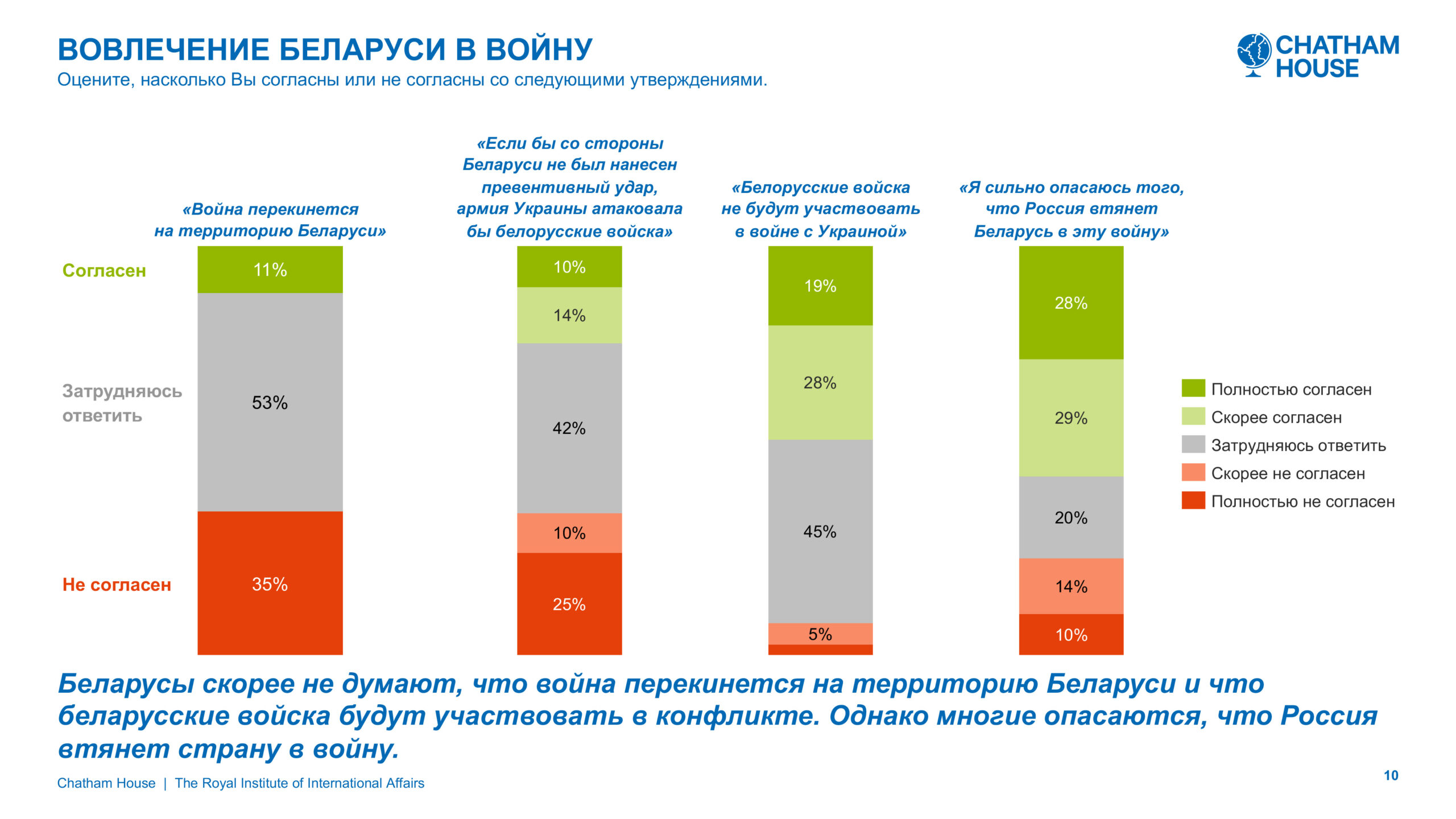 Chatham House. Беларусы о войне: страхи, превентивный удар и отсутствие чувства вины