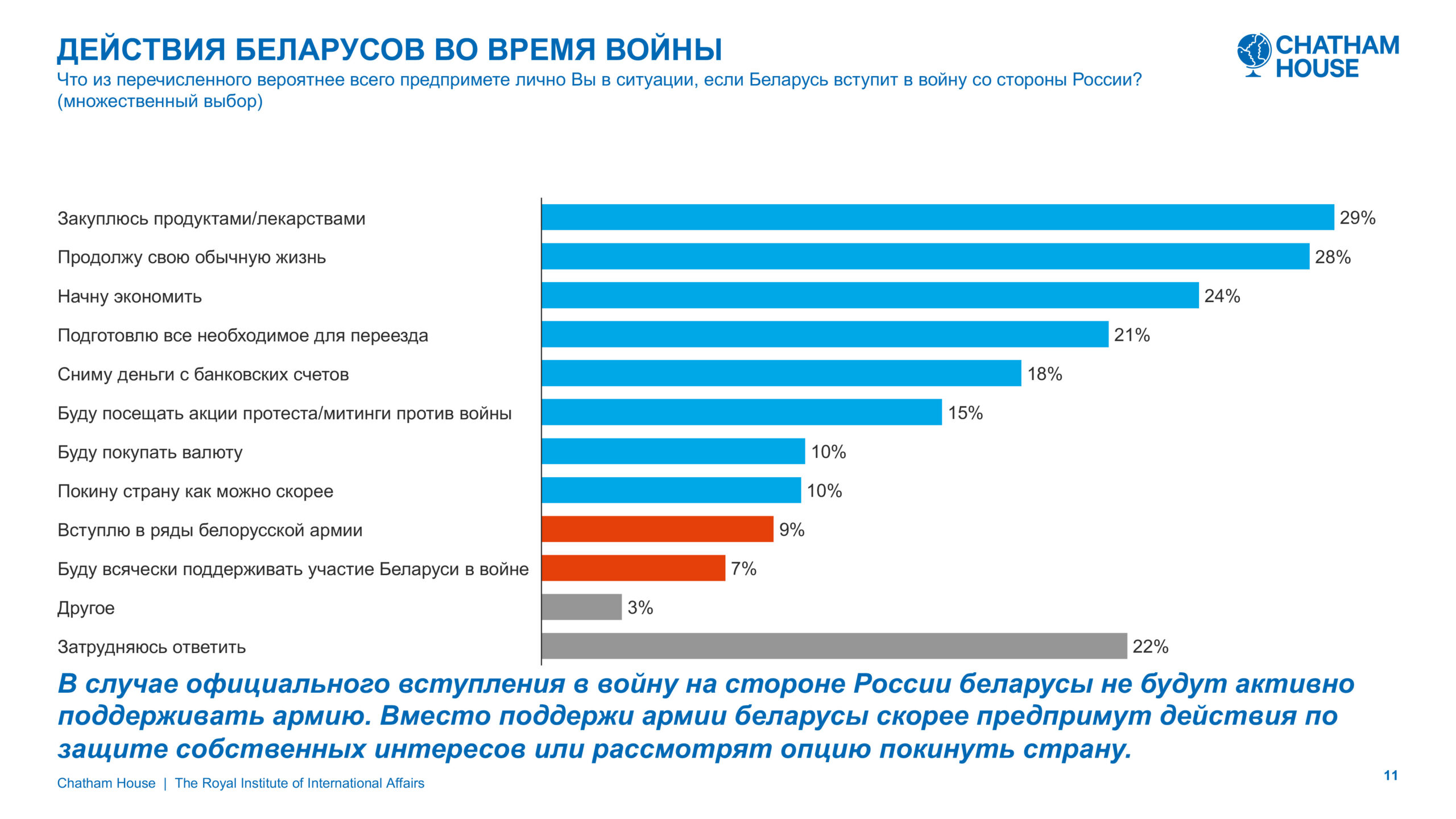 Chatham House. Беларусы о войне: страхи, превентивный удар и отсутствие чувства вины