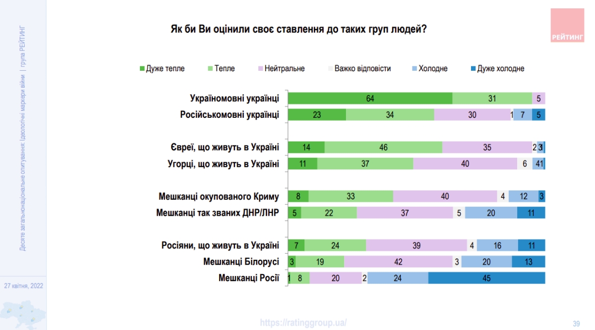Украинцы стали значительно хуже относиться к беларусам за год – соцопрос