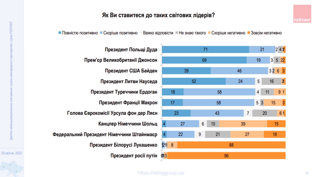 Украинцы стали значительно хуже относиться к беларусам за год – соцопрос