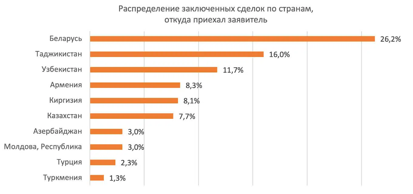 Беларусы чаще других иностранцев берут ипотеку в России