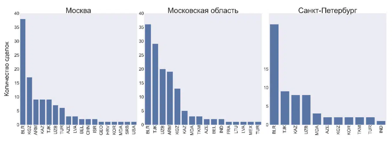 Беларусы чаще других иностранцев берут ипотеку в России