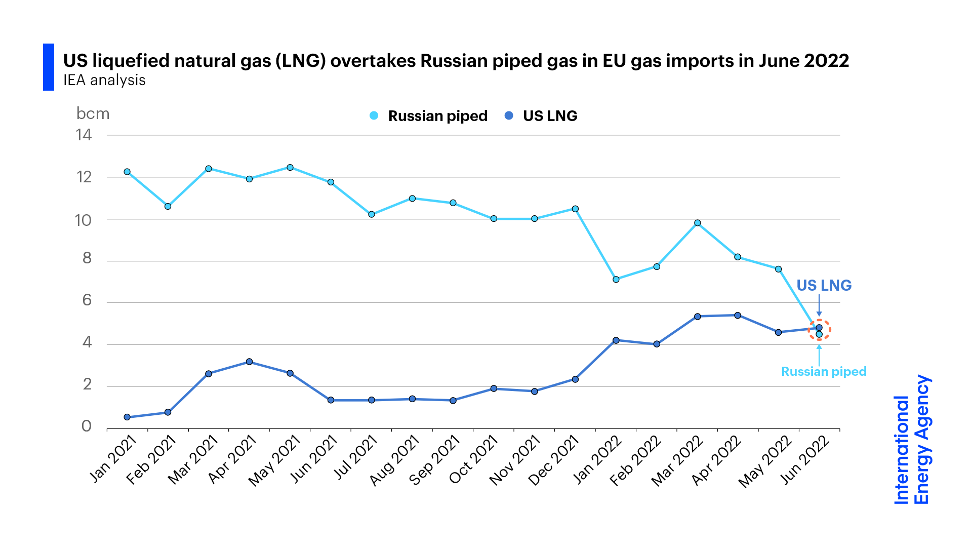 США впервые обогнали Россию по поставкам газа в Европу