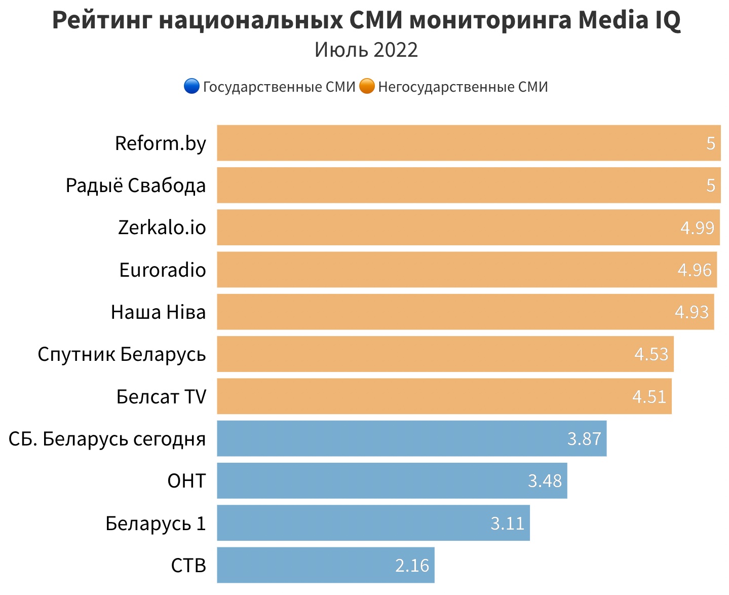 Reform.by попал в лидеры соблюдения стандартов информационной журналистики