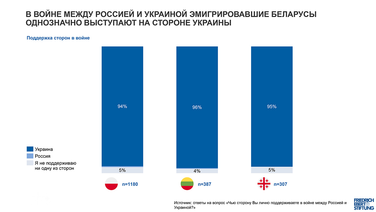 Беларусы в эмиграции: война, дискриминация и помощь Украине