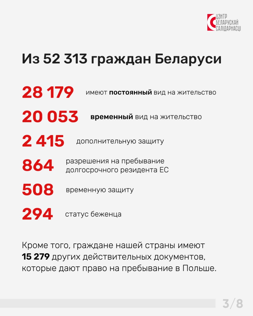В Польше постоянно проживает более 52 тысяч беларусов