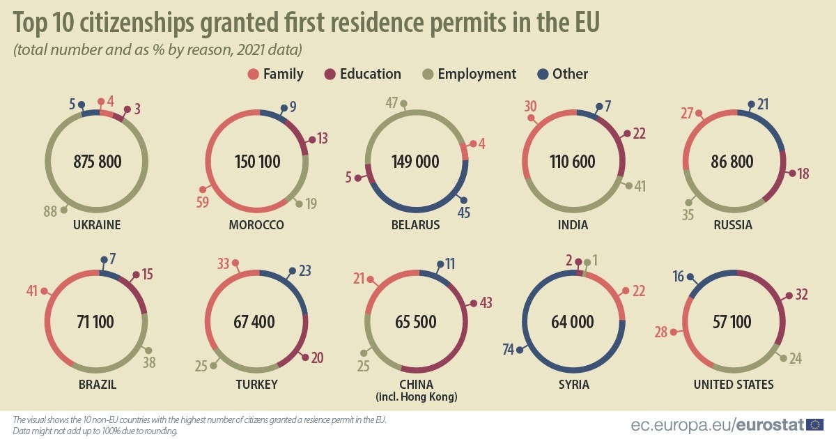 Более 149 тысяч беларусов получили вид на жительство в ЕС в 2021 году
