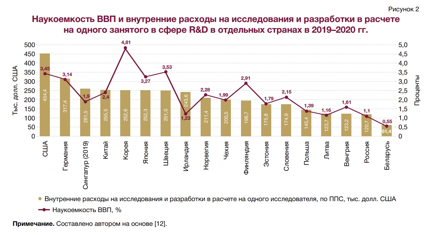 Эксперт: сфера исследований и разработок в Беларуси деградирует