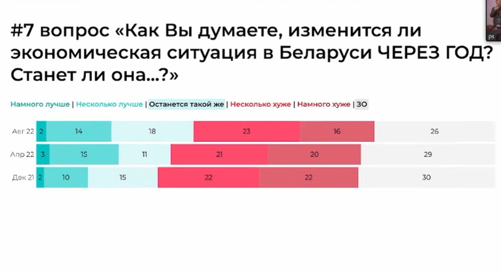 Статистика ухудшается, настроения улучшаются. Беларусь с оптимизмом погружается в рецессию