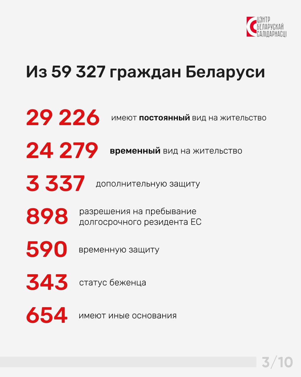 В Польше проживает почти 60 тысяч беларусов
